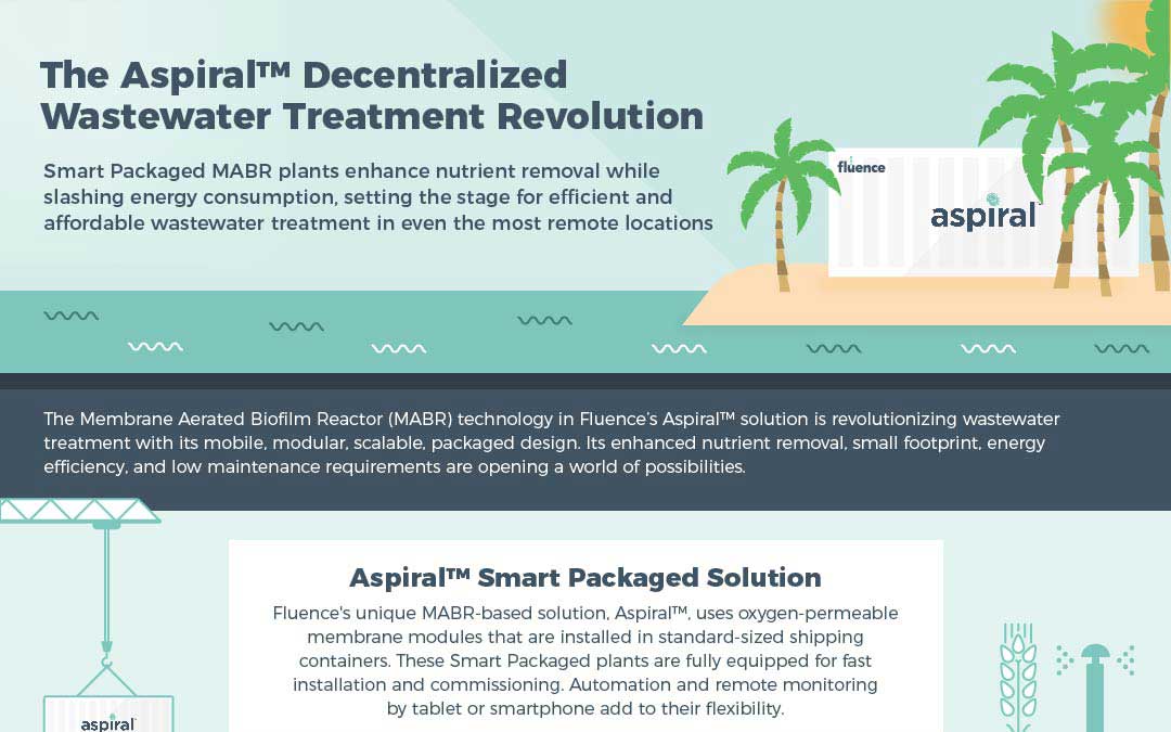 Infographic: The Aspiral™ Decentralized Wastewater Treatment Revolution