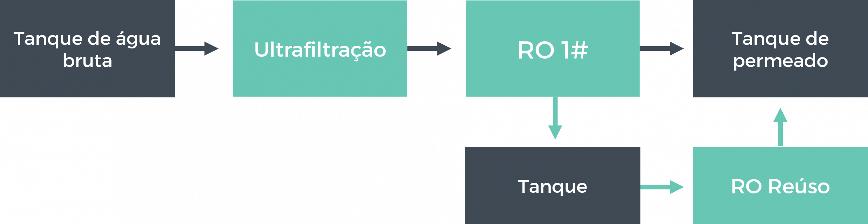Esquema da Estação de Tratamento