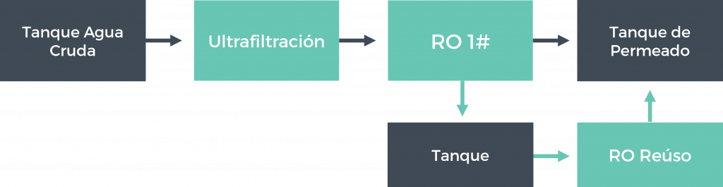 Esquema de Planta de Tratamiento