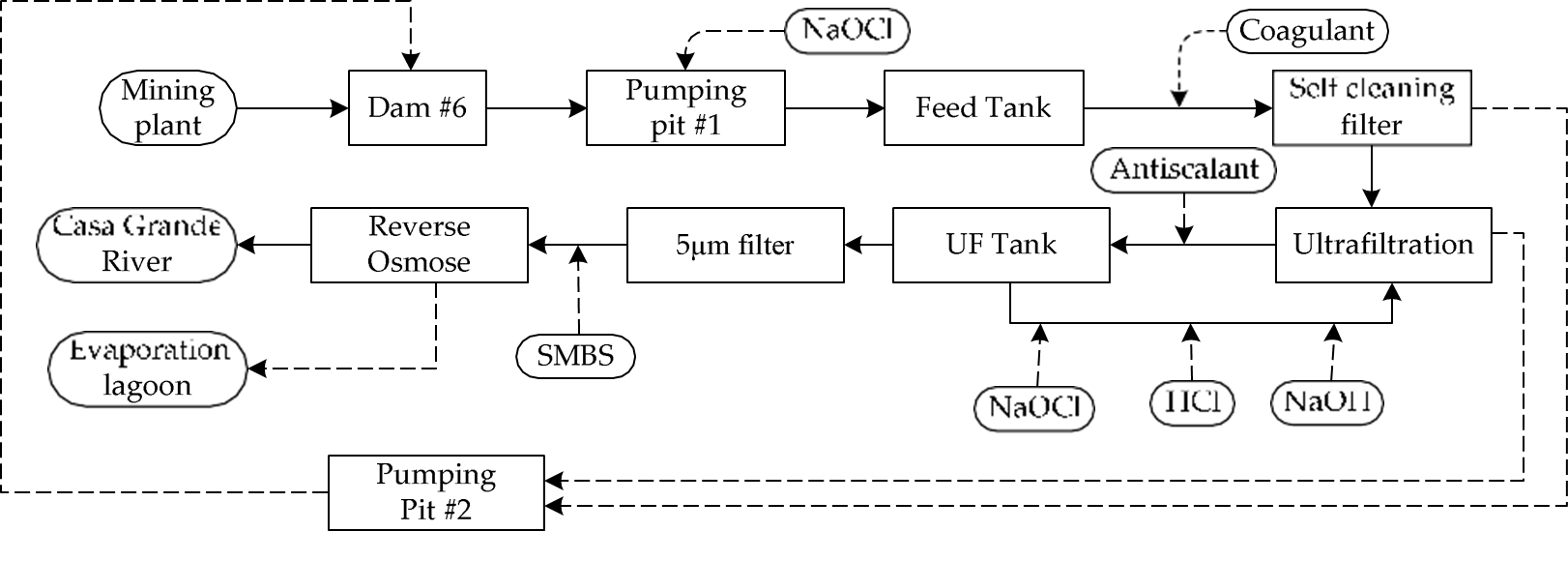 Esquema de tratamento de efluentes