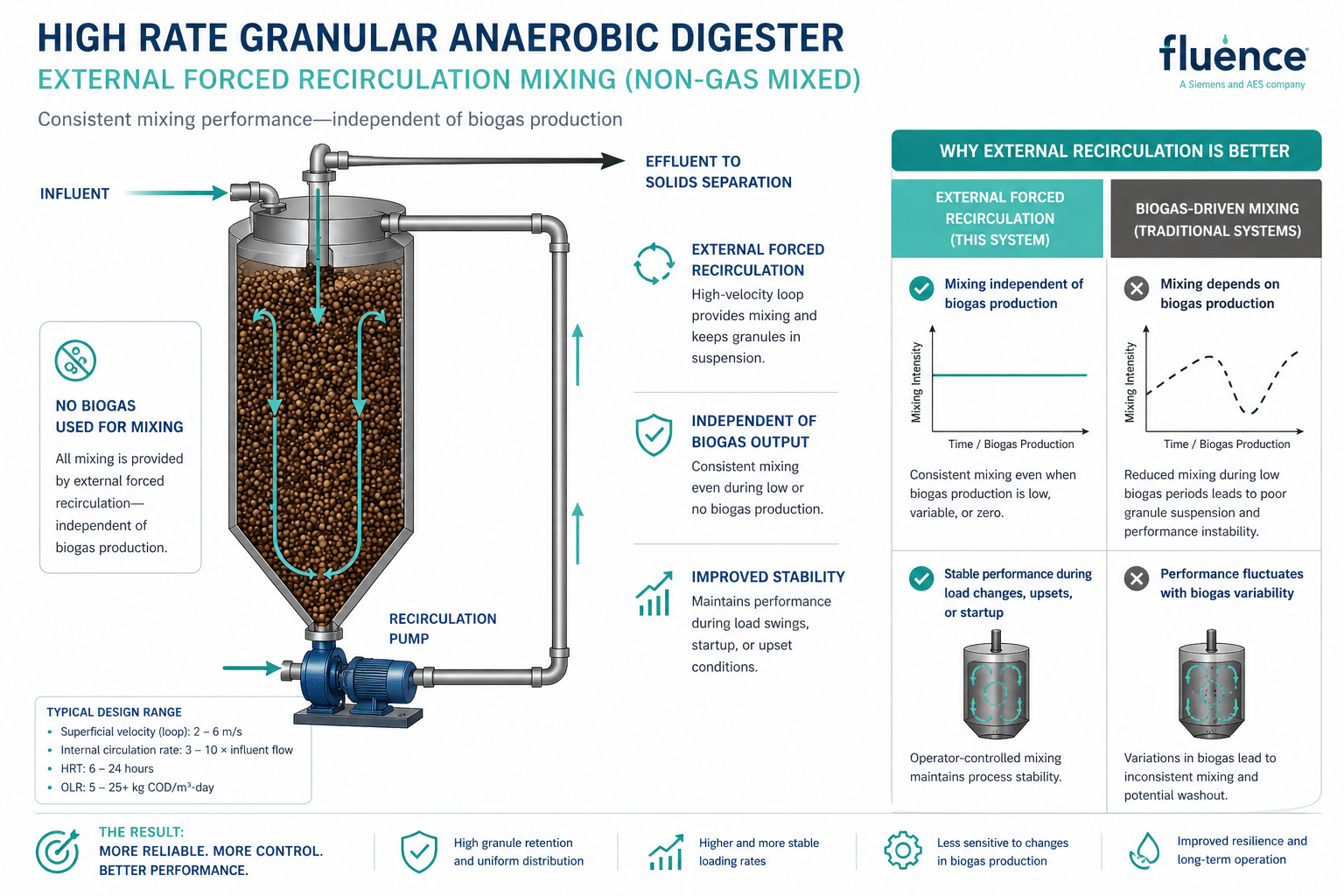 High-Rate Granular Anaerobic Digester with External Forced Recirculation (EFC) Diagram of Fluence High-Rate Granular Anaerobic Digester with External Forced Recirculation Mixing